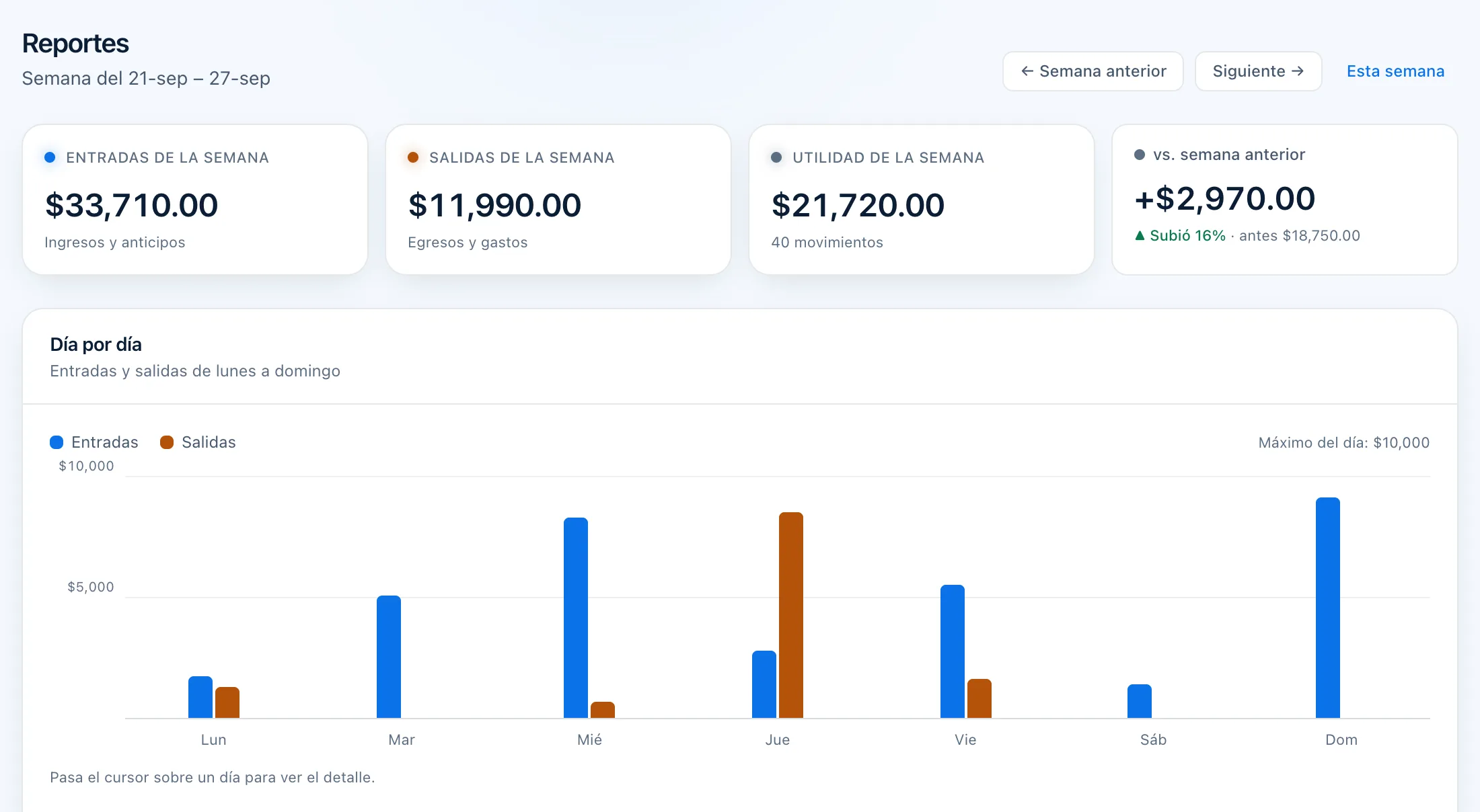 Reporte semanal con entradas, salidas, utilidad y una gráfica de barras día por día