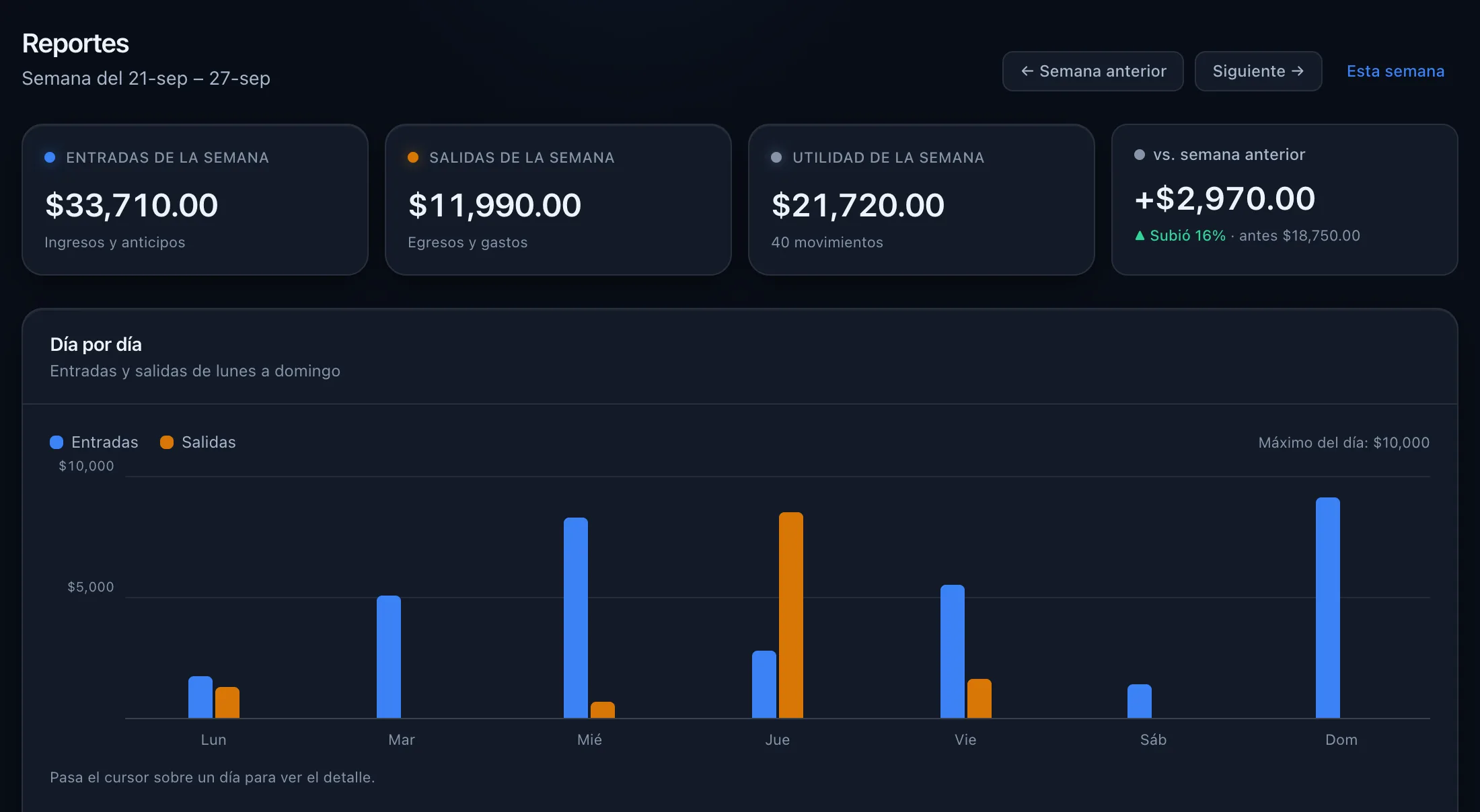 Reporte semanal con entradas, salidas, utilidad y una gráfica de barras día por día